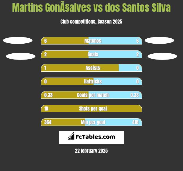 Martins GonÃ§alves vs dos Santos Silva h2h player stats