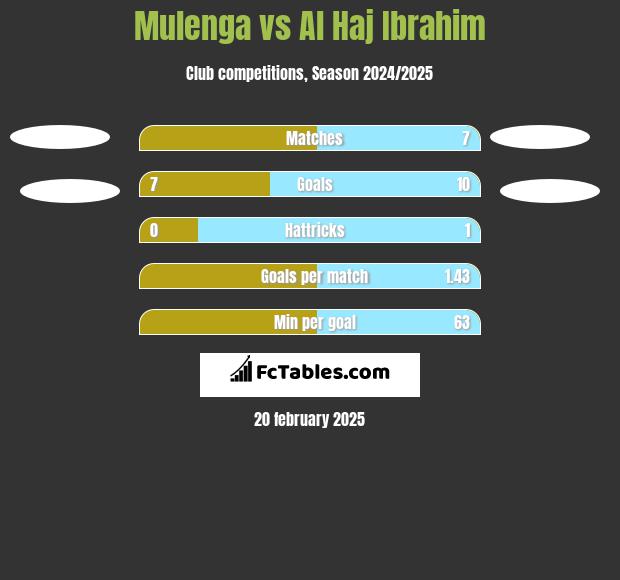 Mulenga vs Al Haj Ibrahim h2h player stats