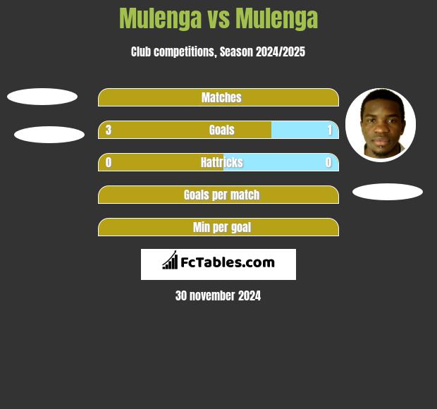 Mulenga vs Mulenga h2h player stats