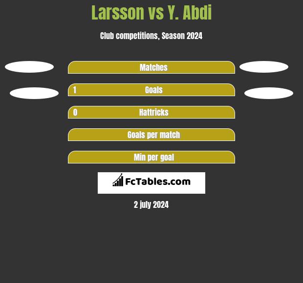 Larsson vs Y. Abdi h2h player stats