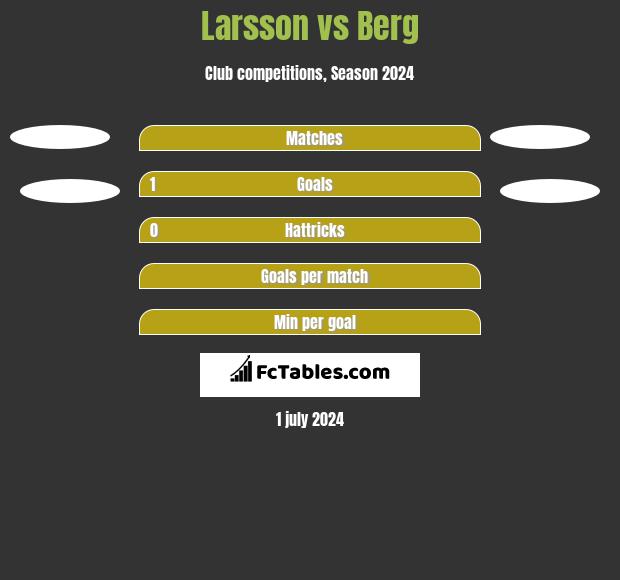 Larsson vs Berg h2h player stats