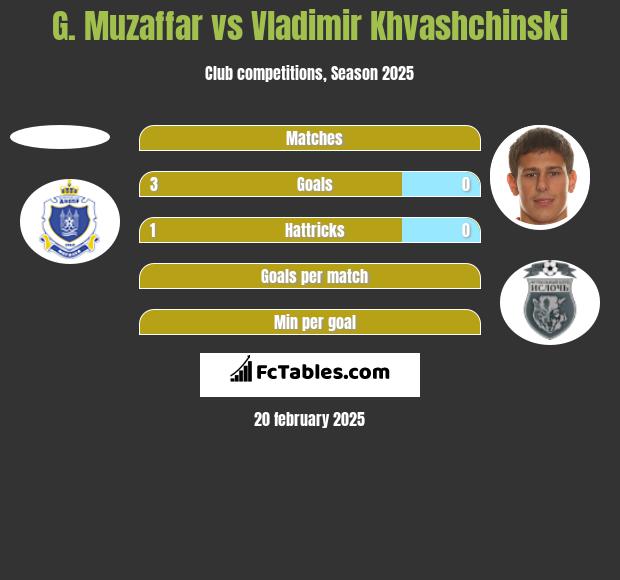 G. Muzaffar vs Vladimir Khvashchinski h2h player stats