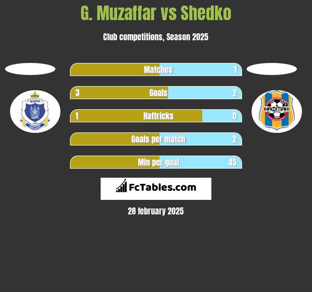 G. Muzaffar vs Shedko h2h player stats