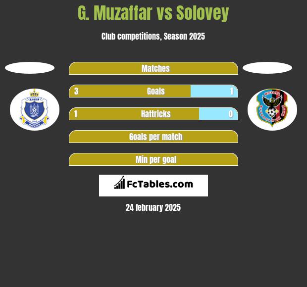 G. Muzaffar vs Solovey h2h player stats