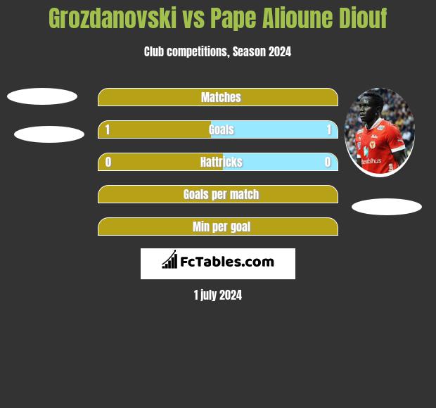 Grozdanovski vs Pape Alioune Diouf h2h player stats