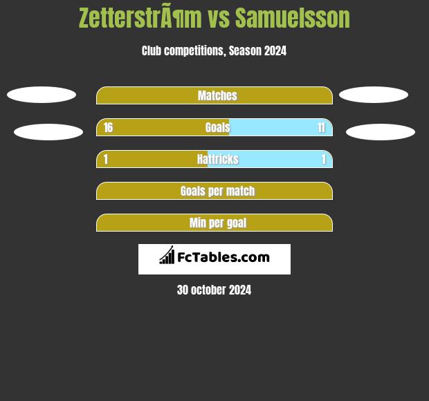 ZetterstrÃ¶m vs Samuelsson h2h player stats