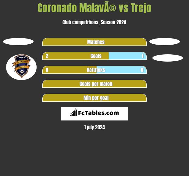 Coronado MalavÃ© vs Trejo h2h player stats