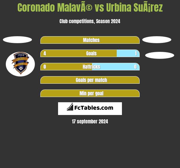 Coronado MalavÃ© vs Urbina SuÃ¡rez h2h player stats