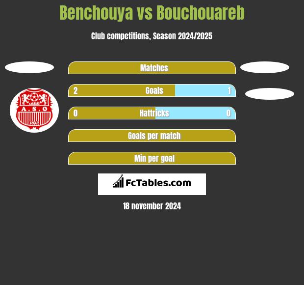 Benchouya vs Bouchouareb h2h player stats