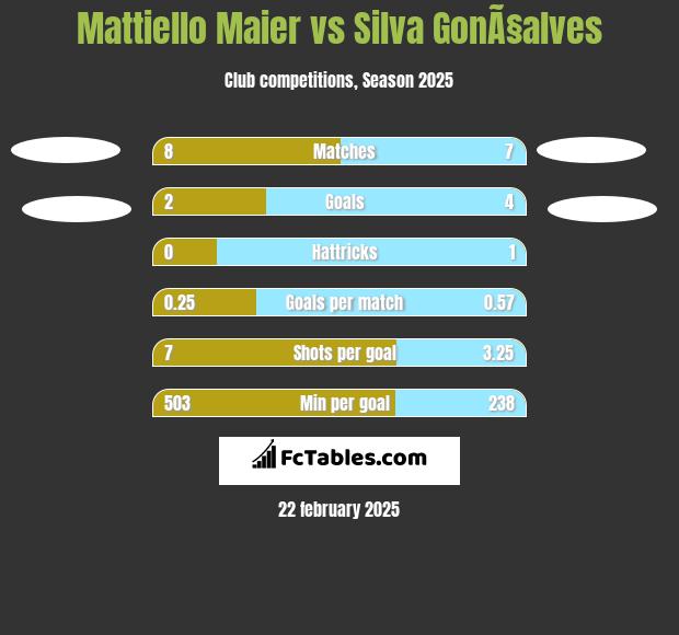 Mattiello Maier vs Silva GonÃ§alves h2h player stats