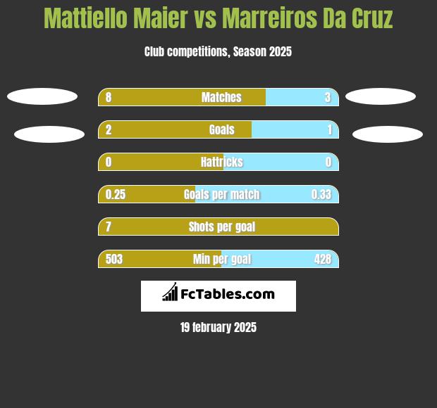 Mattiello Maier vs Marreiros Da Cruz h2h player stats