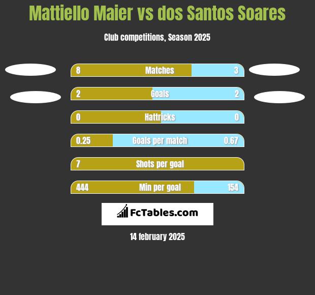 Mattiello Maier vs dos Santos Soares h2h player stats