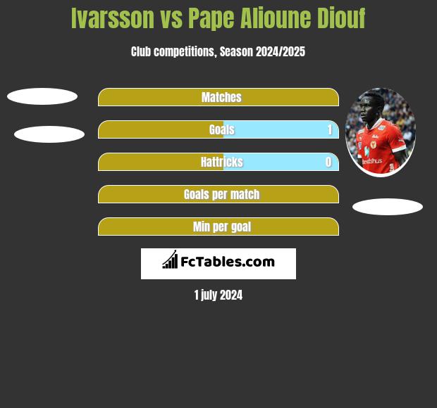 Ivarsson vs Pape Alioune Diouf h2h player stats