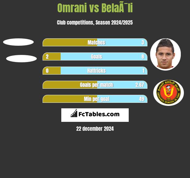 Omrani vs BelaÃ¯li h2h player stats