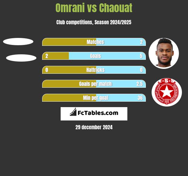 Omrani vs Chaouat h2h player stats