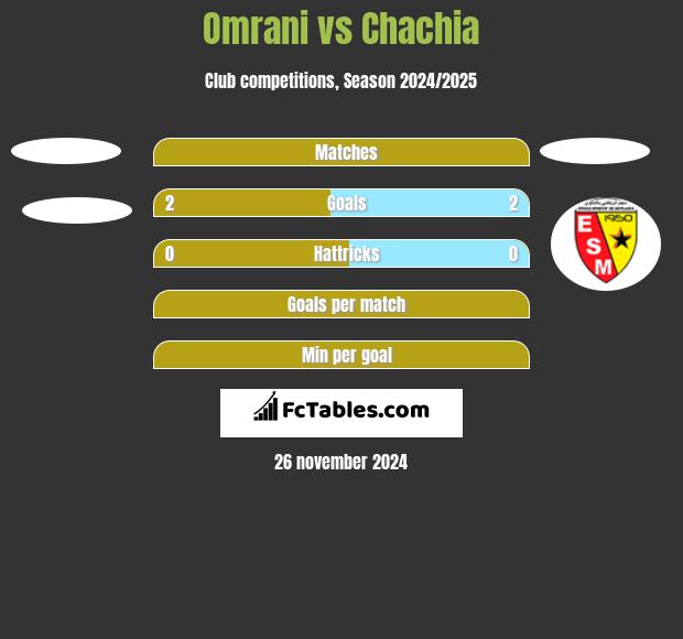 Omrani vs Chachia h2h player stats