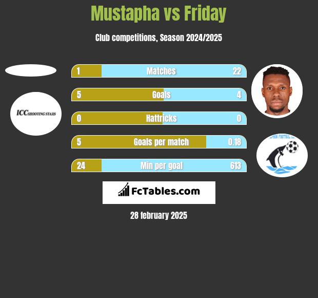 Mustapha vs Friday h2h player stats