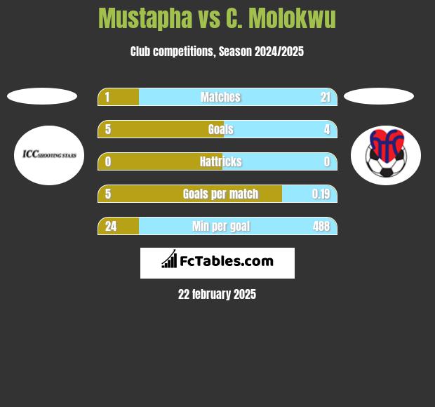 Mustapha vs C. Molokwu h2h player stats