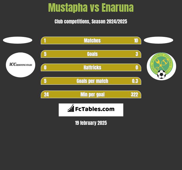 Mustapha vs Enaruna h2h player stats