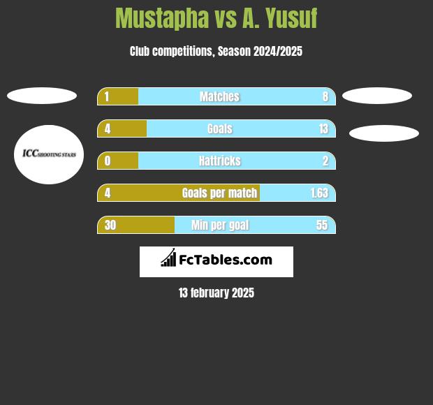 Mustapha vs A. Yusuf h2h player stats