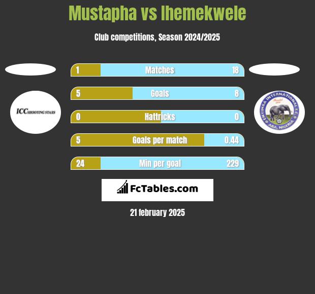 Mustapha vs Ihemekwele h2h player stats