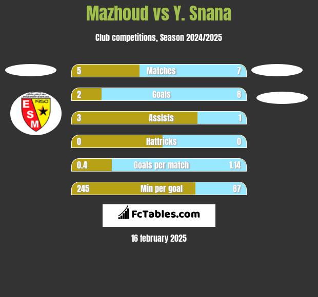 Mazhoud vs Y. Snana h2h player stats