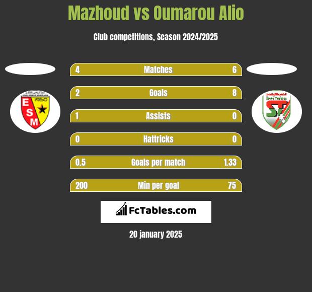 Mazhoud vs Oumarou Alio h2h player stats