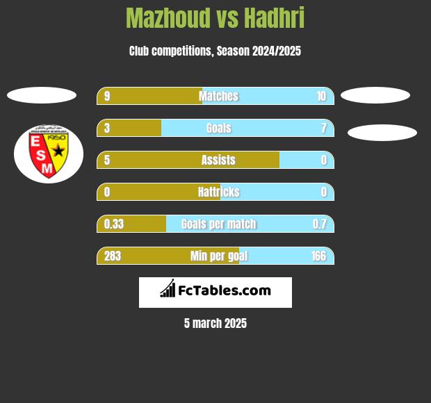 Mazhoud vs Hadhri h2h player stats