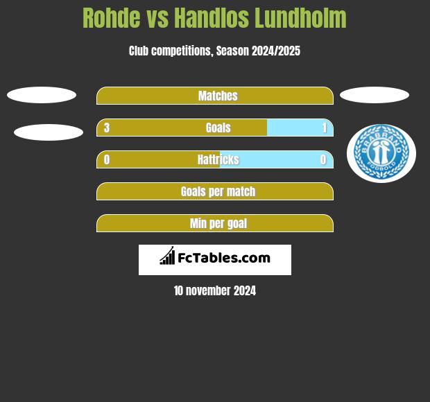 Rohde vs Handlos Lundholm h2h player stats