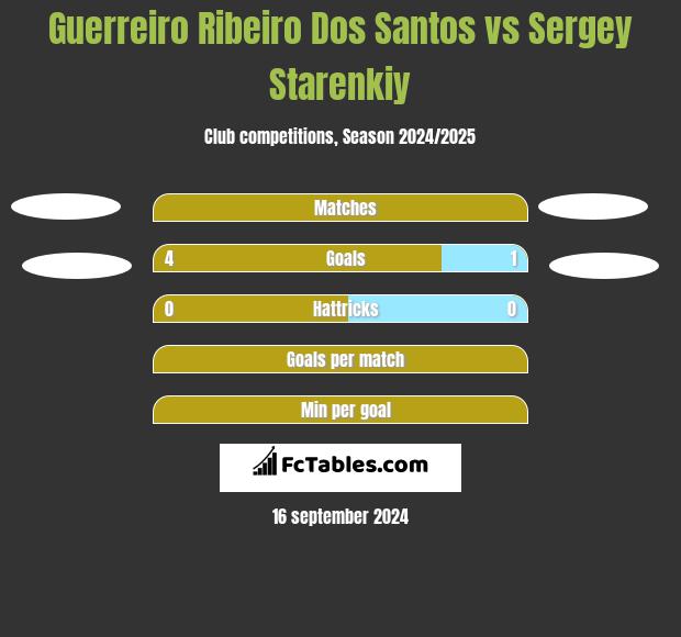 Guerreiro Ribeiro Dos Santos vs Sergey Starenkiy h2h player stats