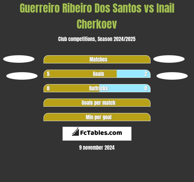 Guerreiro Ribeiro Dos Santos vs Inail Cherkoev h2h player stats