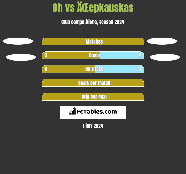 Oh vs ÄŒepkauskas h2h player stats