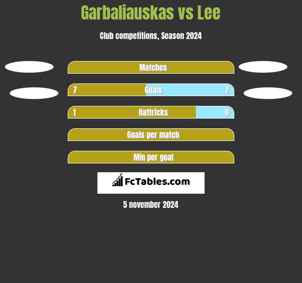 Garbaliauskas vs Lee h2h player stats