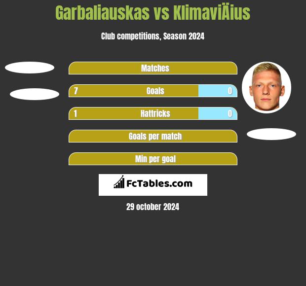 Garbaliauskas vs KlimaviÄius h2h player stats