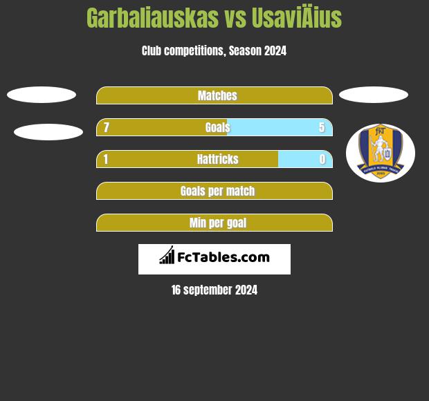 Garbaliauskas vs UsaviÄius h2h player stats