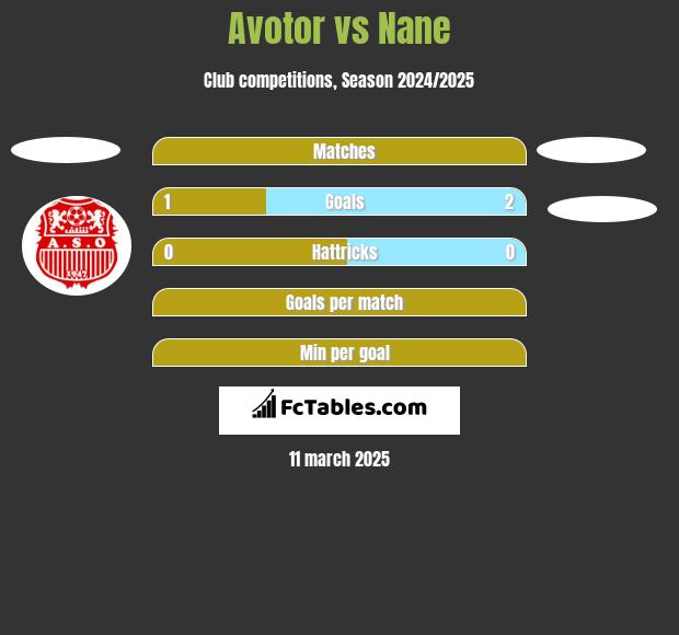 Avotor vs Nane h2h player stats