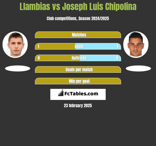 Llambias vs Joseph Luis Chipolina h2h player stats