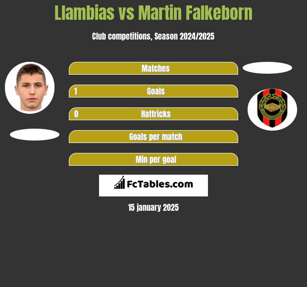 Llambias vs Martin Falkeborn h2h player stats