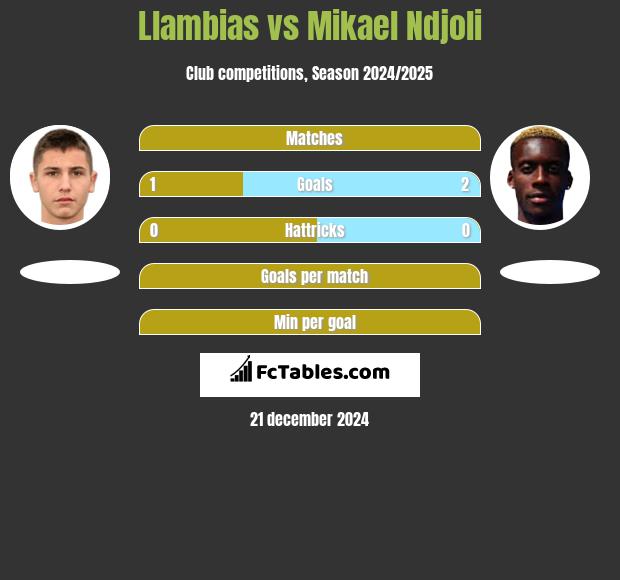 Llambias vs Mikael Ndjoli h2h player stats