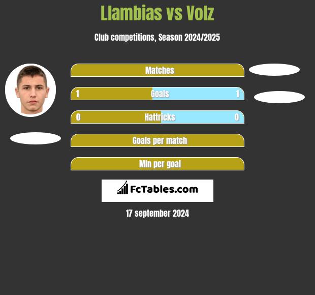 Llambias vs Volz h2h player stats