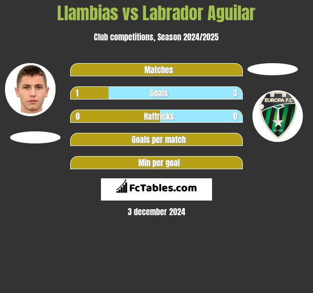 Llambias vs Labrador Aguilar h2h player stats