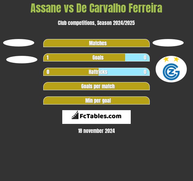 Assane vs De Carvalho Ferreira h2h player stats