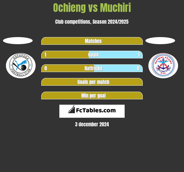 Ochieng vs Muchiri h2h player stats