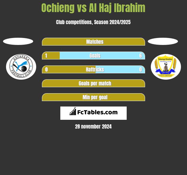 Ochieng vs Al Haj Ibrahim h2h player stats