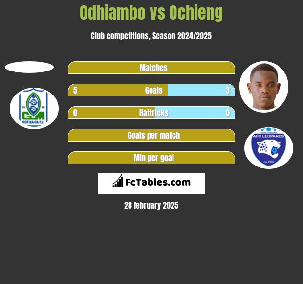 Odhiambo vs Ochieng h2h player stats