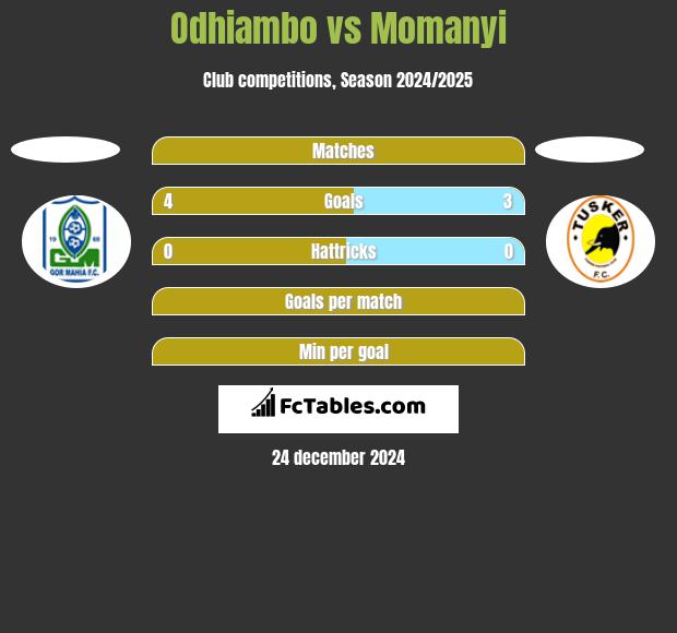 Odhiambo vs Momanyi h2h player stats