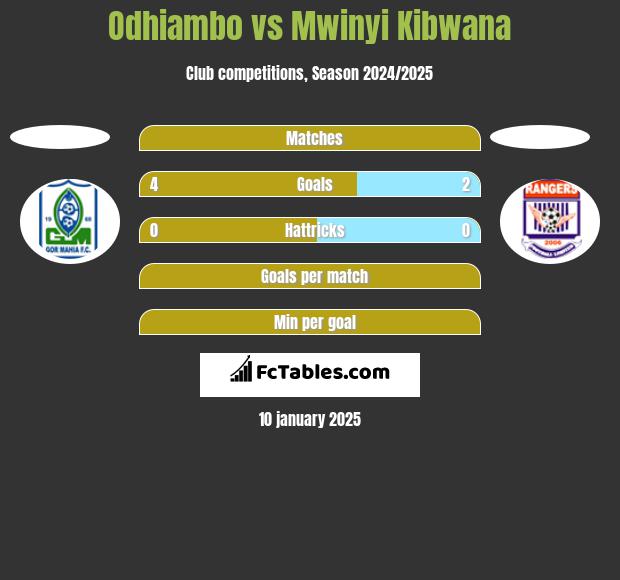 Odhiambo vs Mwinyi Kibwana h2h player stats