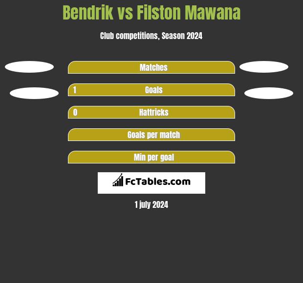 Bendrik vs Filston Mawana h2h player stats
