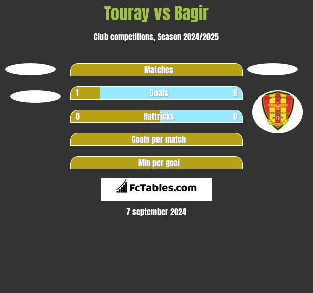 Touray vs Bagir h2h player stats