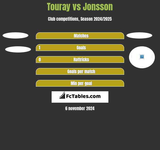 Touray vs Jonsson h2h player stats